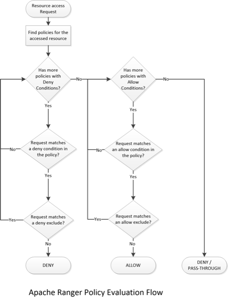 Apache Ranger policy evaluation flow