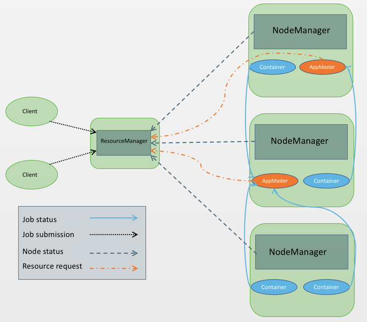 YARN workflow