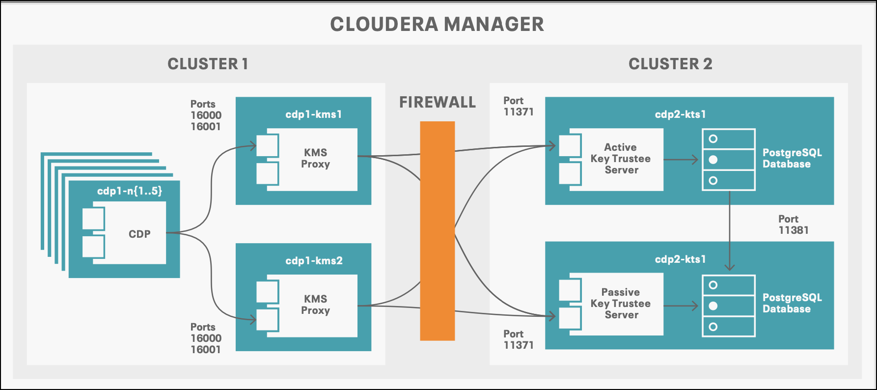 Logical Architecture for Encrypting Data at Rest