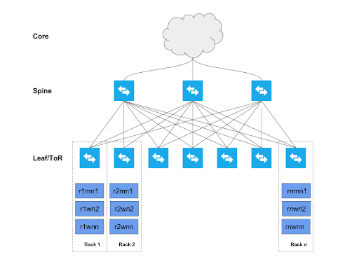 Sample deployment topology showing racks and nodes.