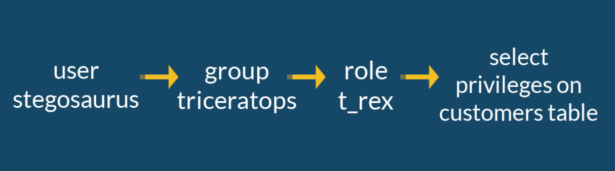 The stegosaurus user belongs to the triceratops group. The triceratops group has the role t_rex, and t_rex has select privileges on the customers table. "