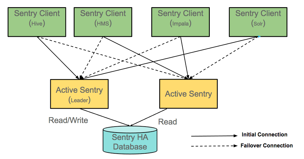 The Hive, HMS, Impala, and Solr clients connect to both Sentry Servers.