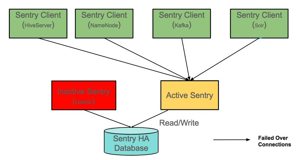 The Hive, HMS, Impala, and Solr clients only connect to the available Sentry Server.