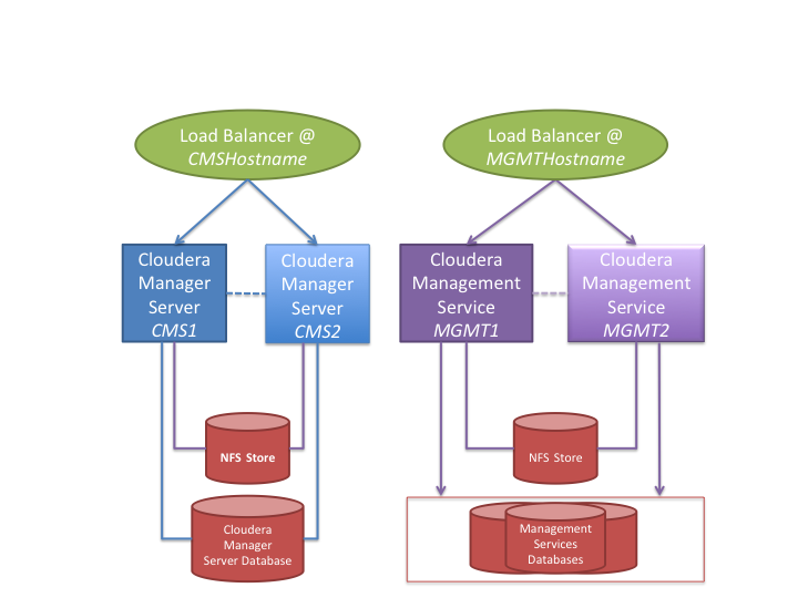 High level layout of components for Cloudera Manager High Availability