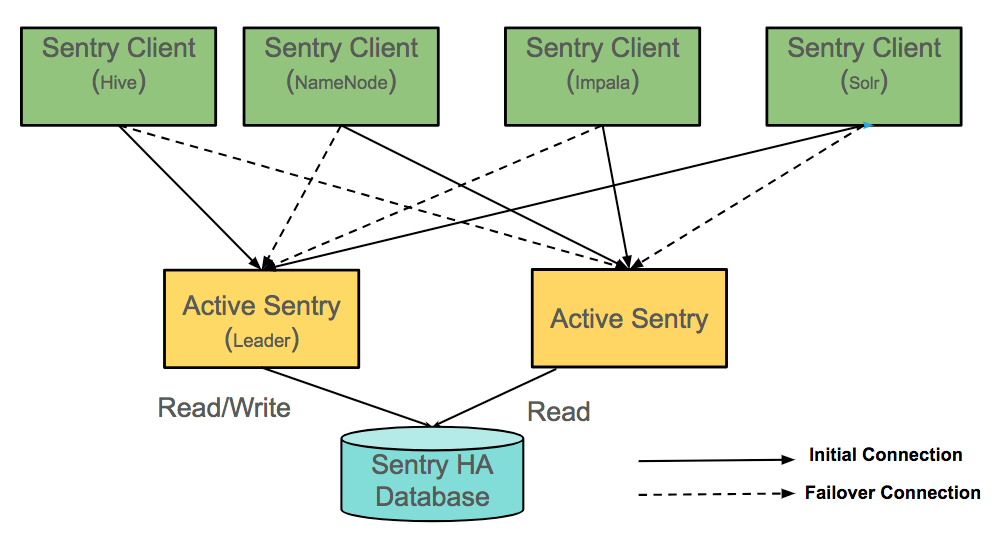 The Hive, HMS, Impala, and Solr clients connect to both Sentry Servers.